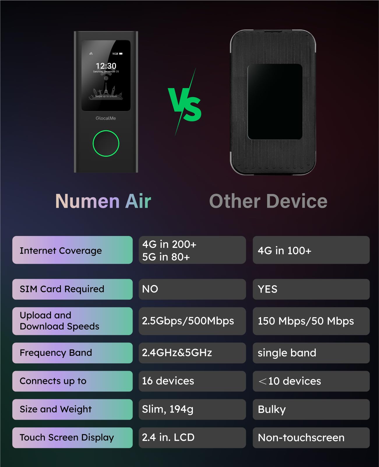 5G Mobile Portable Hotspot for Travel in 200+ Countries